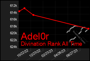 Total Graph of Adel0r