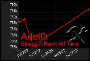 Total Graph of Adel0r