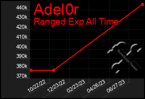 Total Graph of Adel0r