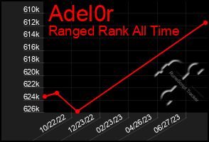 Total Graph of Adel0r