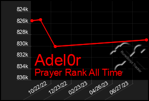 Total Graph of Adel0r