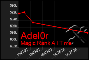 Total Graph of Adel0r