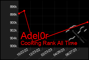 Total Graph of Adel0r