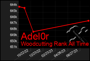 Total Graph of Adel0r