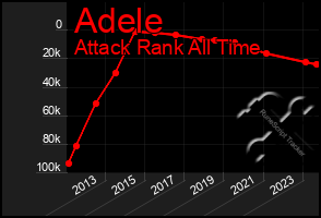 Total Graph of Adele