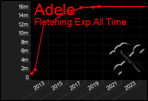 Total Graph of Adele