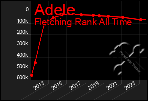 Total Graph of Adele