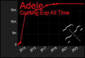 Total Graph of Adele
