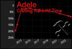 Total Graph of Adele