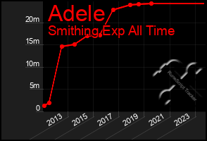 Total Graph of Adele