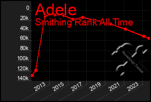 Total Graph of Adele