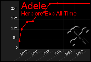 Total Graph of Adele