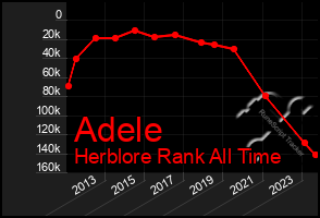 Total Graph of Adele