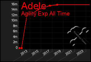 Total Graph of Adele