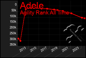 Total Graph of Adele