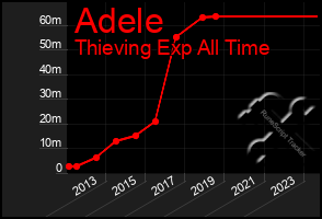 Total Graph of Adele