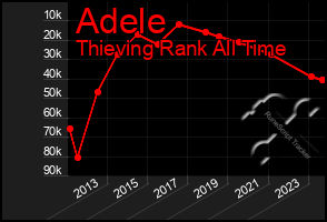 Total Graph of Adele