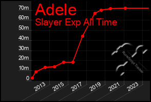 Total Graph of Adele