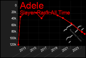 Total Graph of Adele