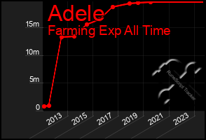 Total Graph of Adele