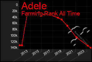 Total Graph of Adele