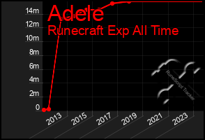 Total Graph of Adele