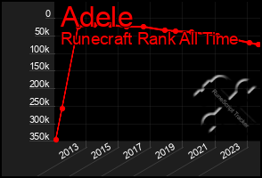 Total Graph of Adele