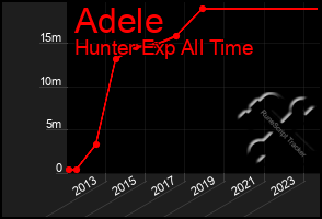 Total Graph of Adele