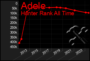 Total Graph of Adele