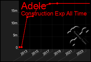 Total Graph of Adele