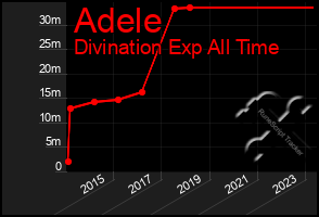 Total Graph of Adele