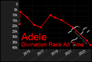 Total Graph of Adele