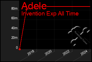 Total Graph of Adele