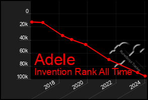 Total Graph of Adele