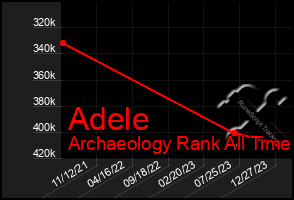 Total Graph of Adele