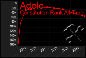 Total Graph of Adele