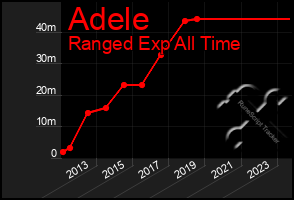 Total Graph of Adele