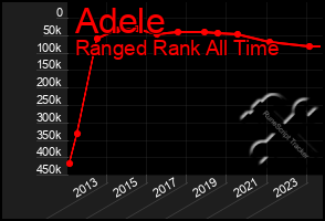 Total Graph of Adele