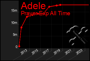 Total Graph of Adele