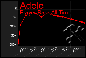 Total Graph of Adele