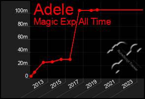 Total Graph of Adele