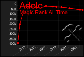 Total Graph of Adele