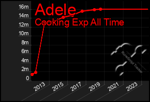 Total Graph of Adele