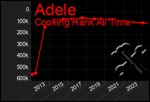 Total Graph of Adele