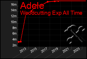 Total Graph of Adele