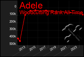 Total Graph of Adele