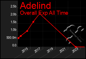 Total Graph of Adelind
