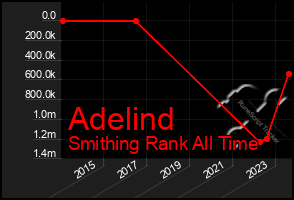 Total Graph of Adelind