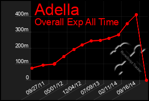 Total Graph of Adella