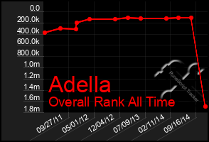 Total Graph of Adella